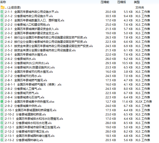 县城绿化、供水、污水等数据！2002-2022年《中国城乡建设统计年鉴》Excel版